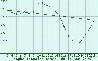Courbe de la pression atmosphrique pour Santo Antonio Do Leste