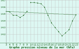 Courbe de la pression atmosphrique pour Agua Boa