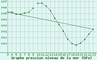 Courbe de la pression atmosphrique pour Itapaci