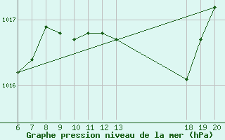 Courbe de la pression atmosphrique pour Bjelovar