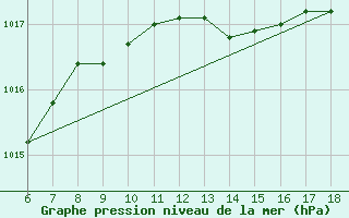 Courbe de la pression atmosphrique pour Ustica