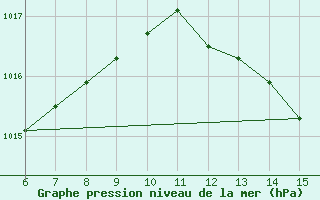 Courbe de la pression atmosphrique pour Morphou