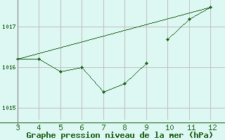 Courbe de la pression atmosphrique pour Sorriso