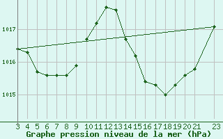 Courbe de la pression atmosphrique pour Linhares