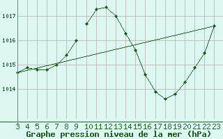 Courbe de la pression atmosphrique pour Alegre