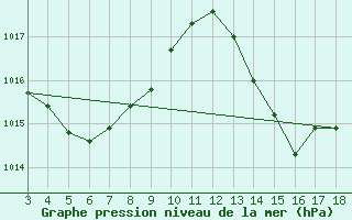 Courbe de la pression atmosphrique pour Palmares