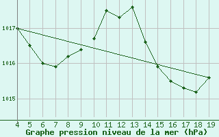 Courbe de la pression atmosphrique pour Cabaceiras