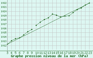 Courbe de la pression atmosphrique pour Jaguarao