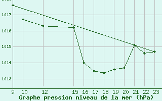 Courbe de la pression atmosphrique pour Don Benito