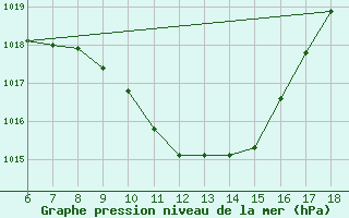 Courbe de la pression atmosphrique pour Cankiri