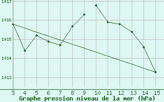 Courbe de la pression atmosphrique pour Buritis