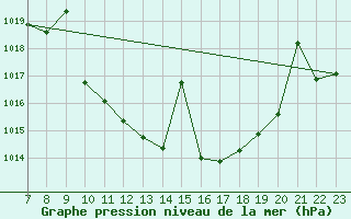 Courbe de la pression atmosphrique pour Manresa