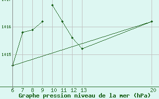 Courbe de la pression atmosphrique pour Bihac