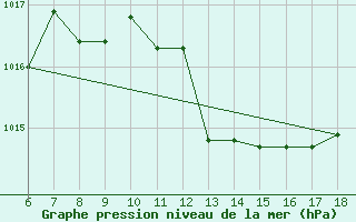 Courbe de la pression atmosphrique pour Ustica