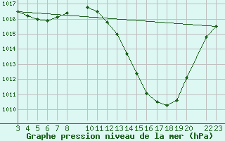 Courbe de la pression atmosphrique pour Capelinha