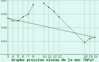 Courbe de la pression atmosphrique pour Hvar