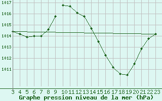 Courbe de la pression atmosphrique pour Sao Romao