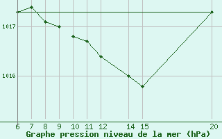 Courbe de la pression atmosphrique pour Tuzla