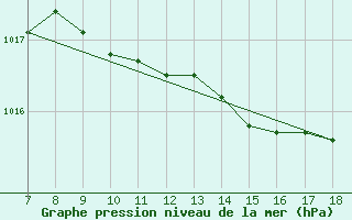 Courbe de la pression atmosphrique pour M. Calamita