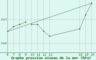 Courbe de la pression atmosphrique pour Bjelovar