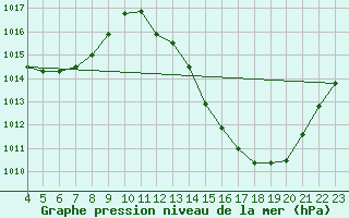 Courbe de la pression atmosphrique pour Ariranha