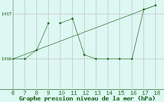 Courbe de la pression atmosphrique pour Cozzo Spadaro