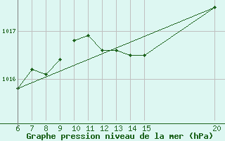 Courbe de la pression atmosphrique pour Tuzla