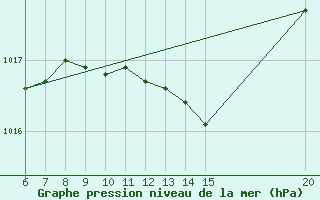 Courbe de la pression atmosphrique pour Gradacac