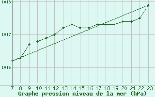 Courbe de la pression atmosphrique pour Recoules de Fumas (48)
