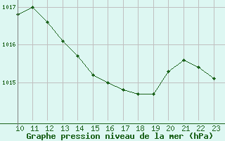 Courbe de la pression atmosphrique pour Lisboa / Geof