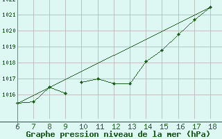 Courbe de la pression atmosphrique pour Kutahya