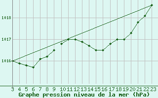 Courbe de la pression atmosphrique pour Faulx-les-Tombes (Be)