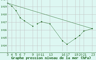 Courbe de la pression atmosphrique pour Teutonia