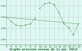 Courbe de la pression atmosphrique pour Surubim