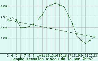 Courbe de la pression atmosphrique pour Rio Branco