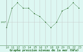 Courbe de la pression atmosphrique pour Amur (79)