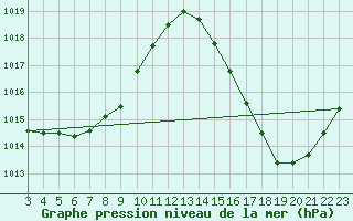 Courbe de la pression atmosphrique pour Vila Bela Da S. Trindade