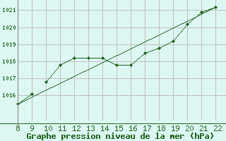 Courbe de la pression atmosphrique pour Jonzac (17)