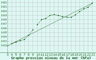 Courbe de la pression atmosphrique pour Dom Pedrito