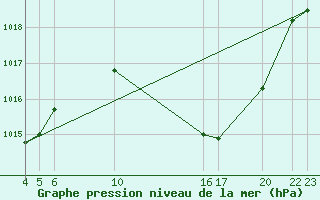 Courbe de la pression atmosphrique pour Ecija