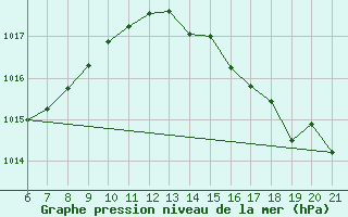 Courbe de la pression atmosphrique pour Valleroy (54)