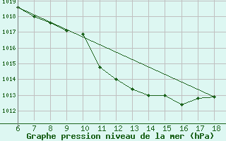 Courbe de la pression atmosphrique pour Ustica