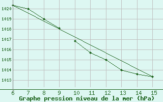 Courbe de la pression atmosphrique pour Bugojno