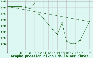 Courbe de la pression atmosphrique pour Zaragoza-Valdespartera