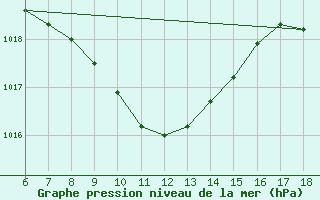 Courbe de la pression atmosphrique pour Urfa