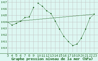 Courbe de la pression atmosphrique pour Formiga
