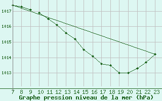 Courbe de la pression atmosphrique pour Valence d