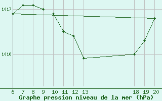 Courbe de la pression atmosphrique pour Zagreb / Gric