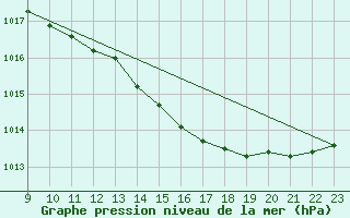 Courbe de la pression atmosphrique pour Verneuil (78)