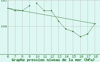 Courbe de la pression atmosphrique pour Ustica